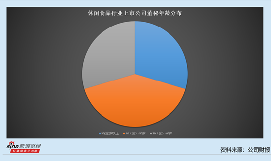 休闲食品行业上市公司董秘观察：6位董秘去年降薪 来伊份董秘林云降薪9.92万元至60.64万元